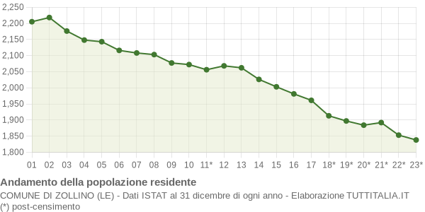 Andamento popolazione Comune di Zollino (LE)