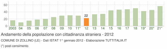 Grafico andamento popolazione stranieri Comune di Zollino (LE)