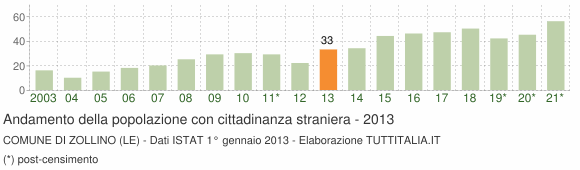 Grafico andamento popolazione stranieri Comune di Zollino (LE)