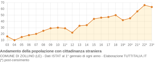 Andamento popolazione stranieri Comune di Zollino (LE)