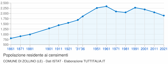 Grafico andamento storico popolazione Comune di Zollino (LE)