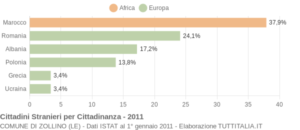 Grafico cittadinanza stranieri - Zollino 2011