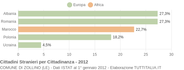 Grafico cittadinanza stranieri - Zollino 2012