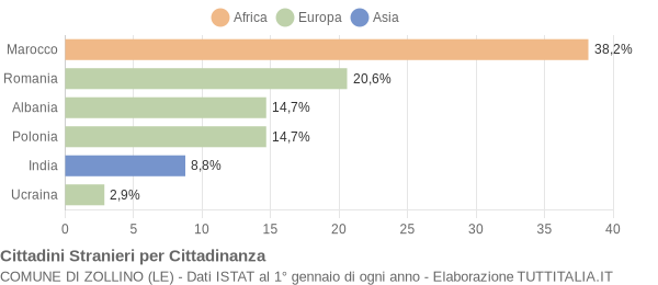 Grafico cittadinanza stranieri - Zollino 2014