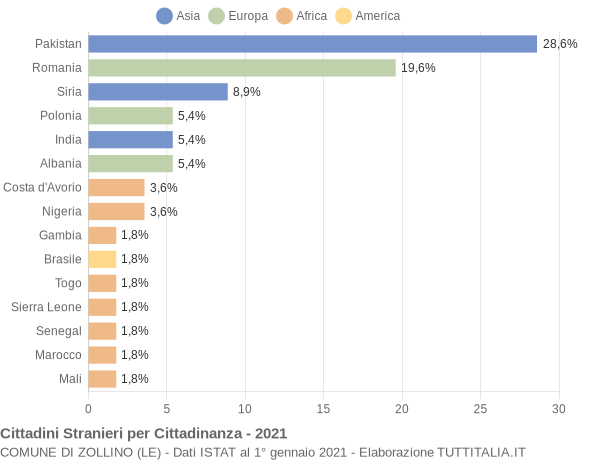 Grafico cittadinanza stranieri - Zollino 2021