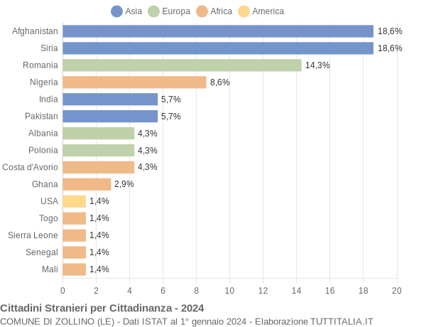 Grafico cittadinanza stranieri - Zollino 2024