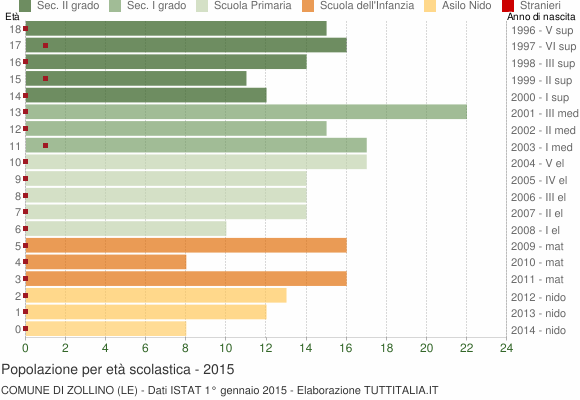 Grafico Popolazione in età scolastica - Zollino 2015