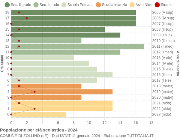 Grafico Popolazione in età scolastica - Zollino 2024