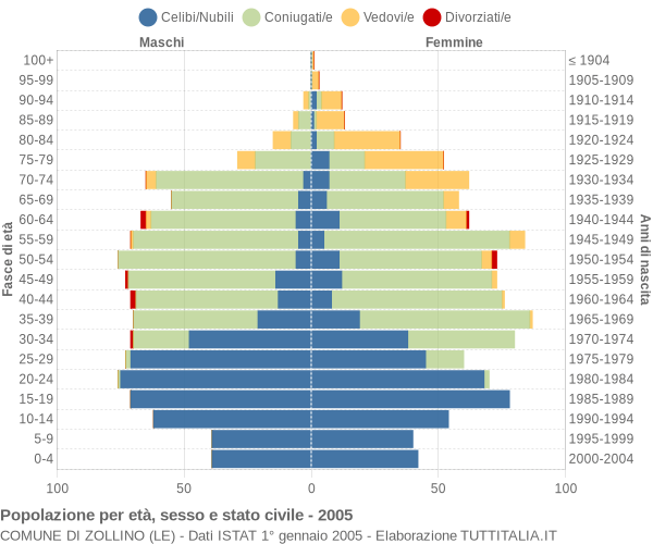 Grafico Popolazione per età, sesso e stato civile Comune di Zollino (LE)