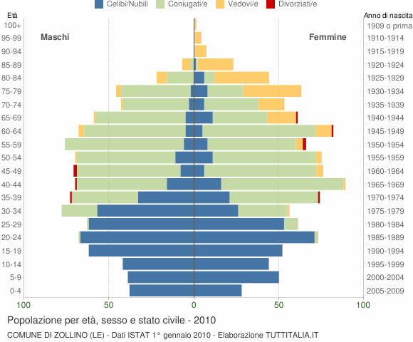 Grafico Popolazione per età, sesso e stato civile Comune di Zollino (LE)