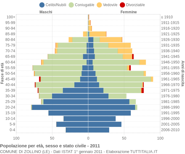 Grafico Popolazione per età, sesso e stato civile Comune di Zollino (LE)