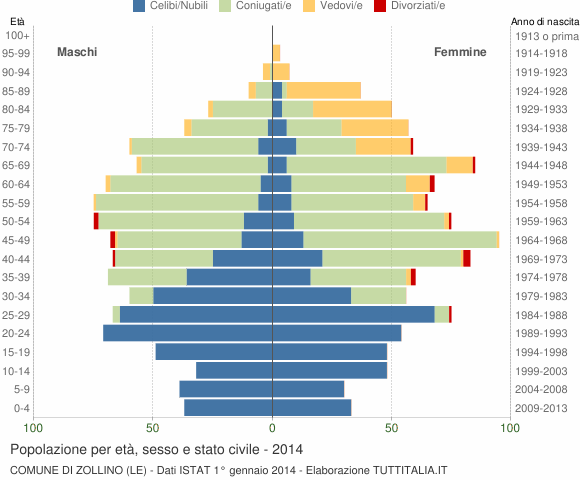 Grafico Popolazione per età, sesso e stato civile Comune di Zollino (LE)
