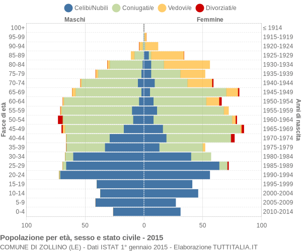 Grafico Popolazione per età, sesso e stato civile Comune di Zollino (LE)