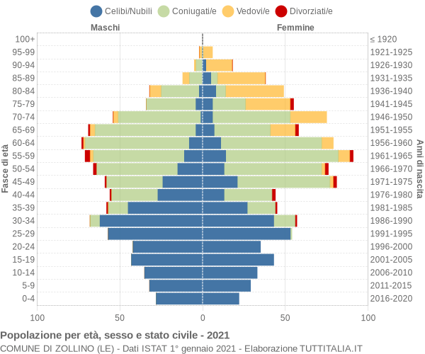 Grafico Popolazione per età, sesso e stato civile Comune di Zollino (LE)