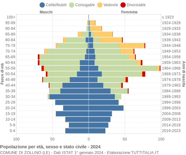 Grafico Popolazione per età, sesso e stato civile Comune di Zollino (LE)