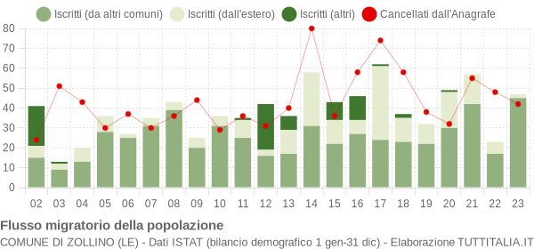 Flussi migratori della popolazione Comune di Zollino (LE)