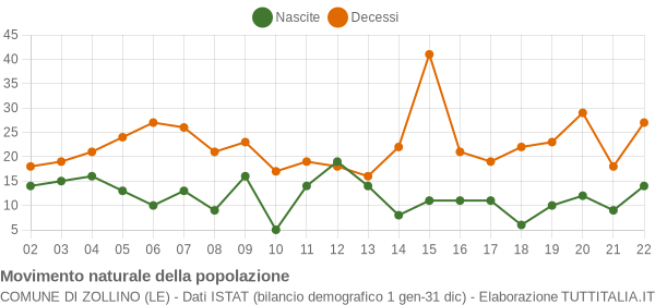 Grafico movimento naturale della popolazione Comune di Zollino (LE)