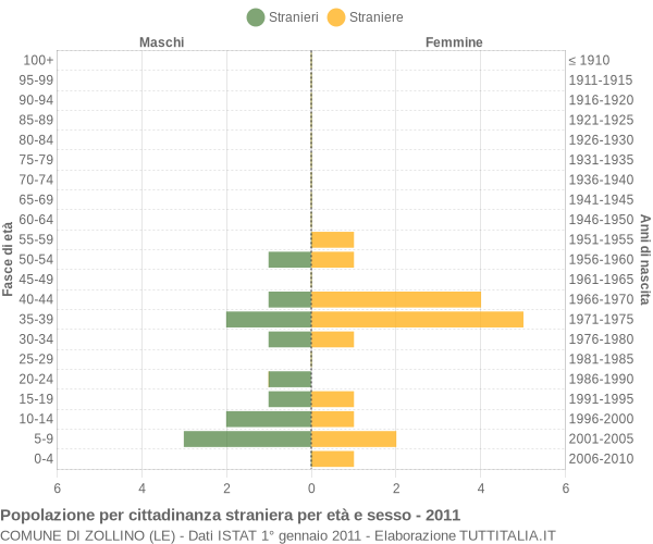 Grafico cittadini stranieri - Zollino 2011