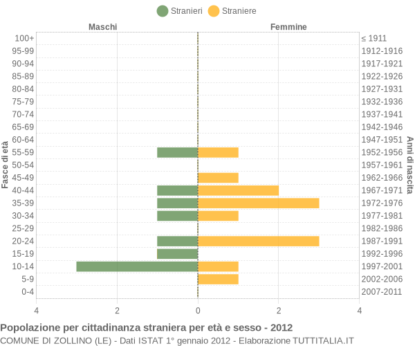 Grafico cittadini stranieri - Zollino 2012