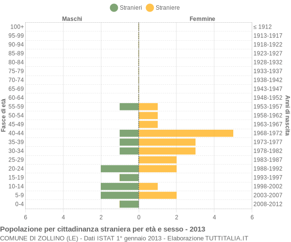 Grafico cittadini stranieri - Zollino 2013