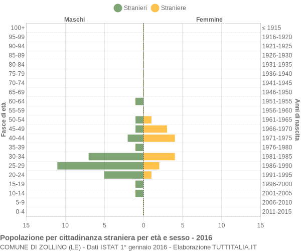 Grafico cittadini stranieri - Zollino 2016