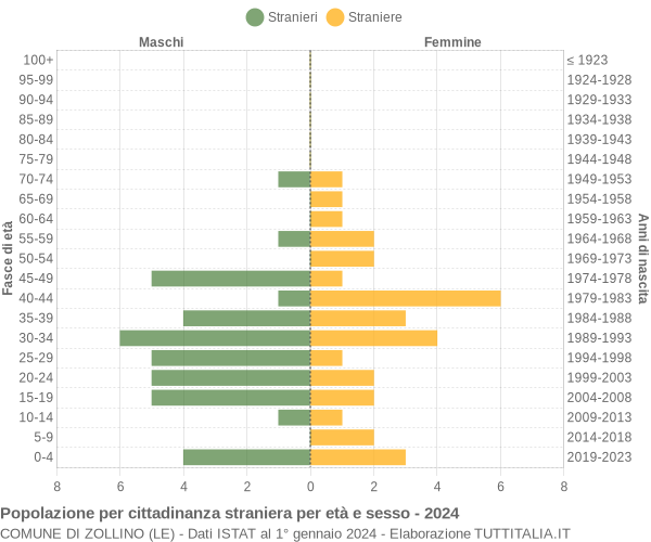 Grafico cittadini stranieri - Zollino 2024