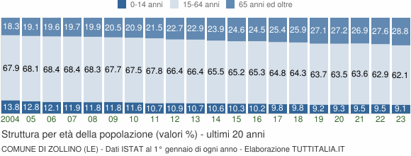 Grafico struttura della popolazione Comune di Zollino (LE)