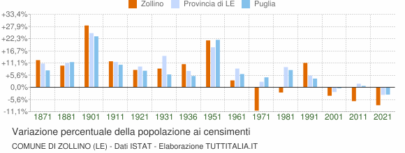 Grafico variazione percentuale della popolazione Comune di Zollino (LE)