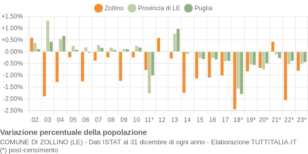 Variazione percentuale della popolazione Comune di Zollino (LE)