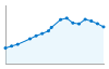 Grafico andamento storico popolazione Comune di Zollino (LE)