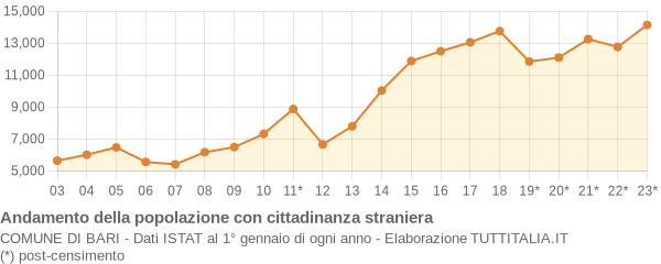 Andamento popolazione stranieri Comune di Bari