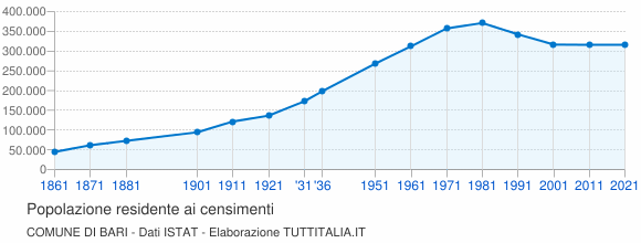 Grafico andamento storico popolazione Comune di Bari