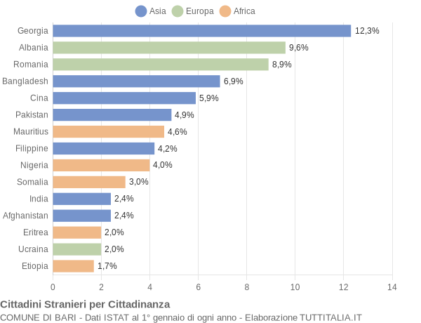 Grafico cittadinanza stranieri - Bari 2018