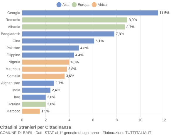 Grafico cittadinanza stranieri - Bari 2020