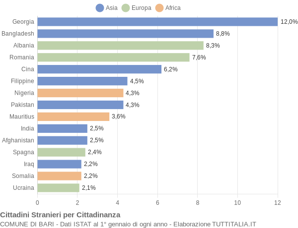 Grafico cittadinanza stranieri - Bari 2021