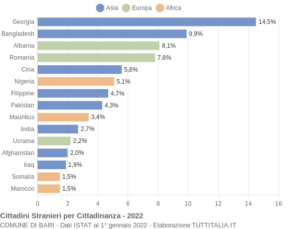 Grafico cittadinanza stranieri - Bari 2022