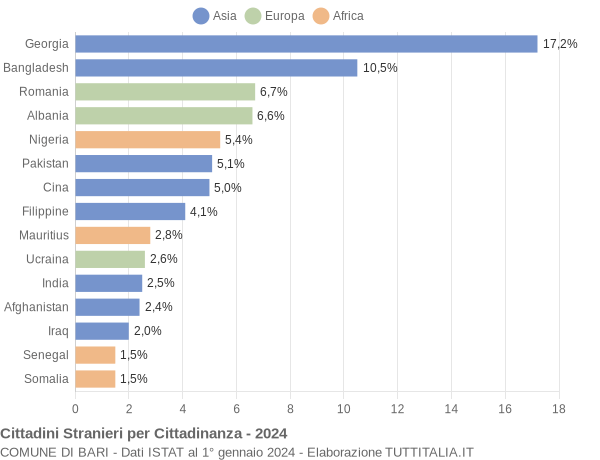 Grafico cittadinanza stranieri - Bari 2024