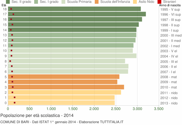 Grafico Popolazione in età scolastica - Bari 2014