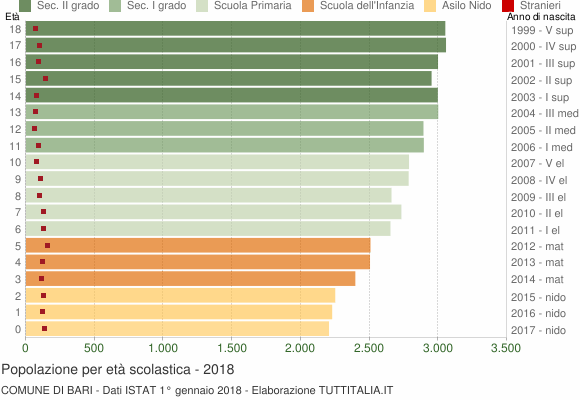 Grafico Popolazione in età scolastica - Bari 2018