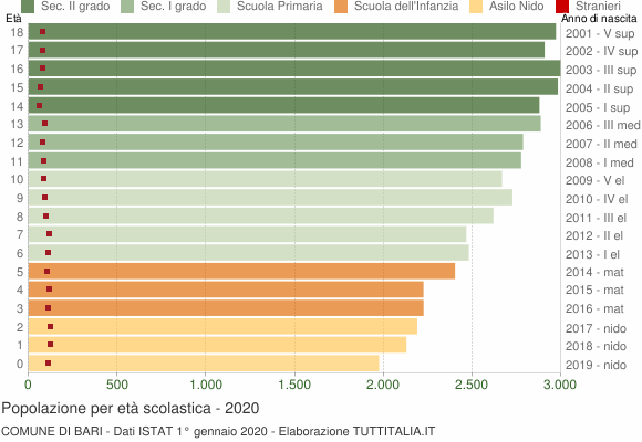 Grafico Popolazione in età scolastica - Bari 2020