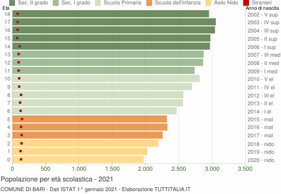 Grafico Popolazione in età scolastica - Bari 2021