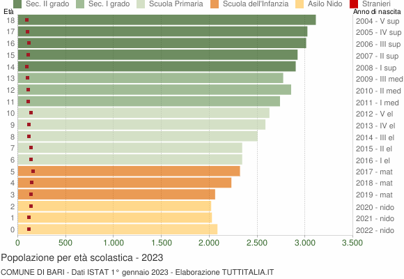 Grafico Popolazione in età scolastica - Bari 2023