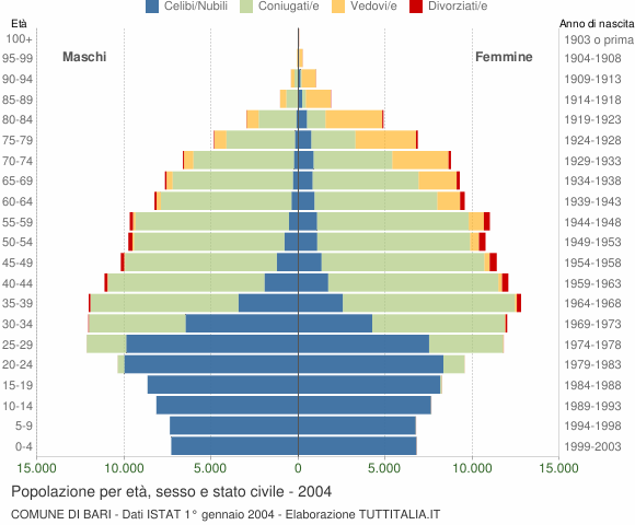 Grafico Popolazione per età, sesso e stato civile Comune di Bari