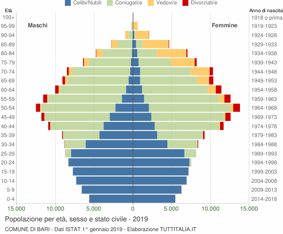 Grafico Popolazione per età, sesso e stato civile Comune di Bari