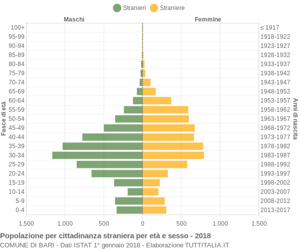 Grafico cittadini stranieri - Bari 2018