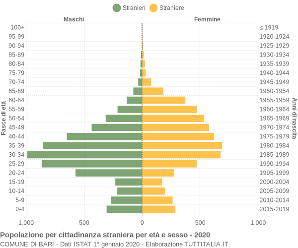 Grafico cittadini stranieri - Bari 2020