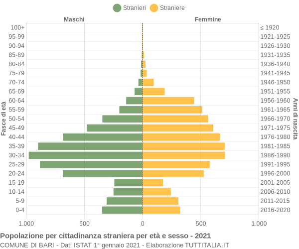 Grafico cittadini stranieri - Bari 2021