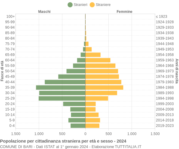 Grafico cittadini stranieri - Bari 2024