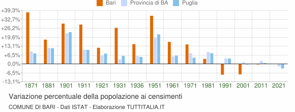 Grafico variazione percentuale della popolazione Comune di Bari