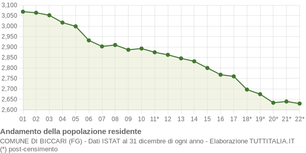 Andamento popolazione Comune di Biccari (FG)